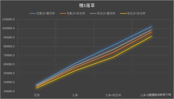 原神雷电将军圣遗物主词条选择搭配