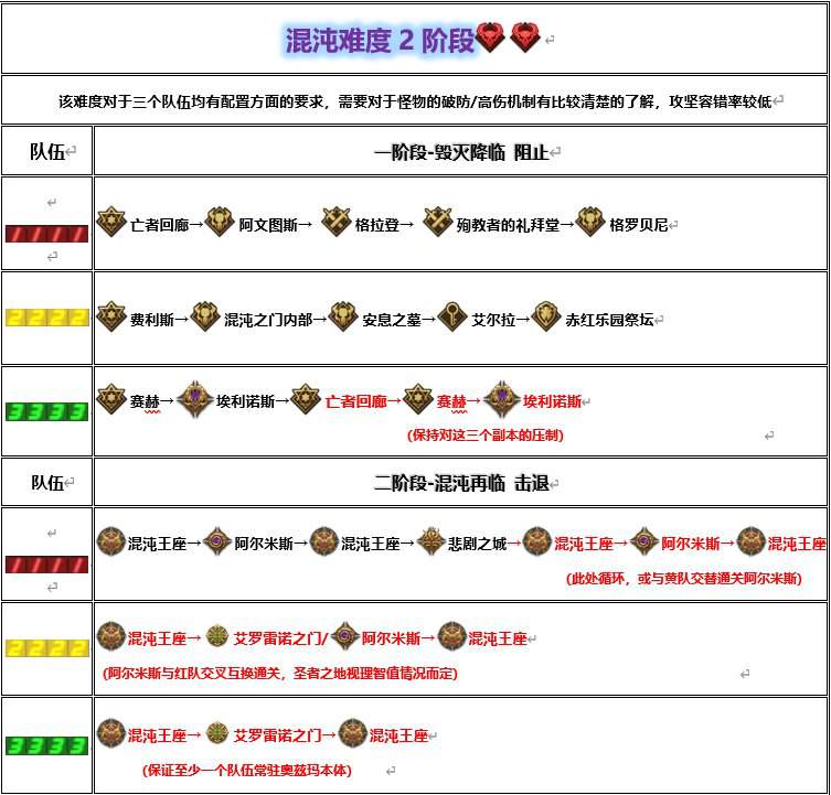 《DNF》奥兹玛团本混沌难度2阶段路线选择