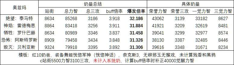 DNF奥兹玛装备奶量对比