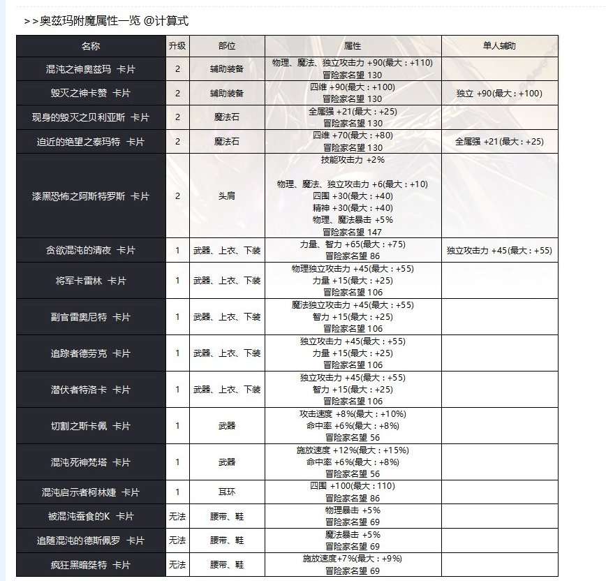 dnf奥兹玛团本卡片属性