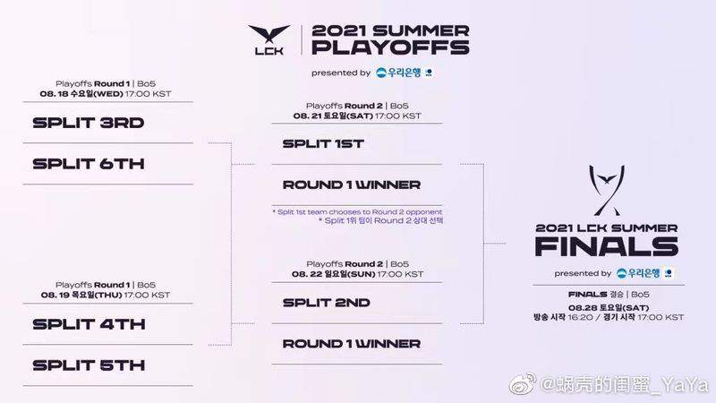 LCK2021夏季赛季后赛赛程表