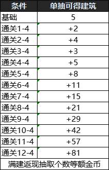 《DNF》创世之书怎么抽卡