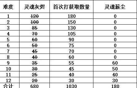 魔兽世界9.1橙装需要多少灵魂薪尘