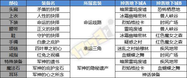 DNF刃影毕业装掉落地点