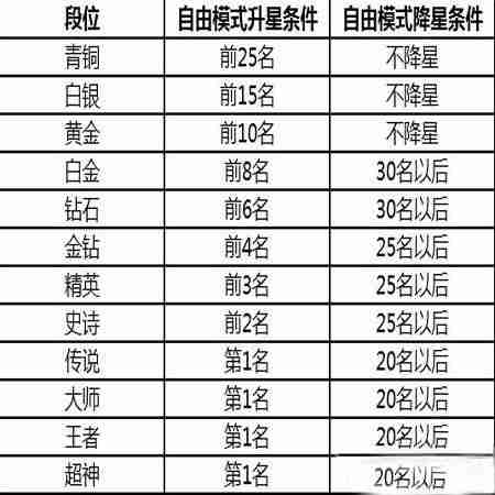 球球大作战升星规则是什么 球球大作战怎么升星