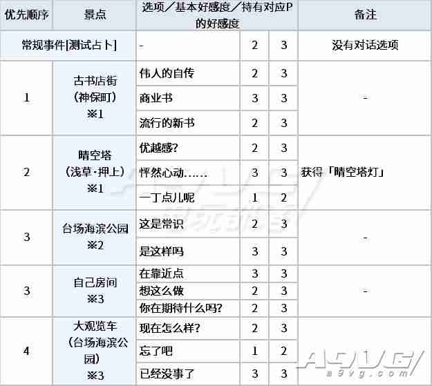 《女神异闻录5 皇家版》命运coop御船千早对话好感度选项攻略