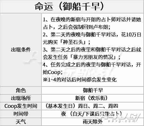 《女神异闻录5 皇家版》命运coop御船千早对话好感度选项攻略