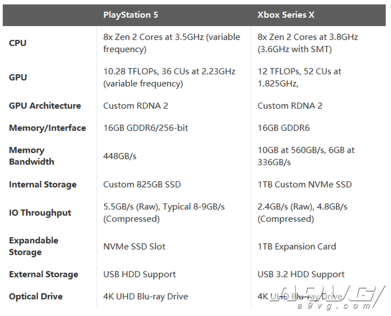 ps5和xbox series x重要硬件数据对比及解析 盗贼vs战士