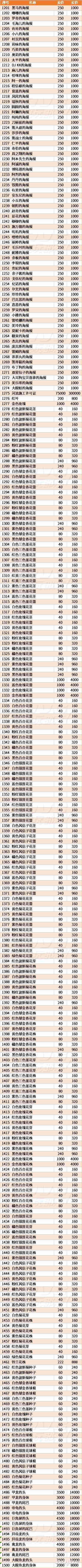 《集合啦！动物森友会》全道具买卖价格表攻略