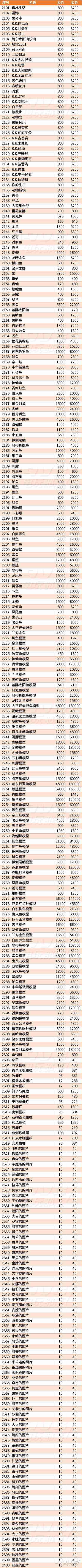 《集合啦！动物森友会》全道具买卖价格表攻略