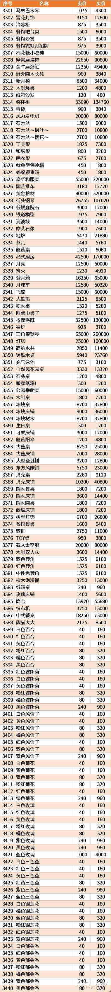 《集合啦！动物森友会》全道具买卖价格表攻略