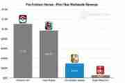 火焰纹章手游首年营收约18.6亿 为超级马里奥跑酷的5倍[多图]