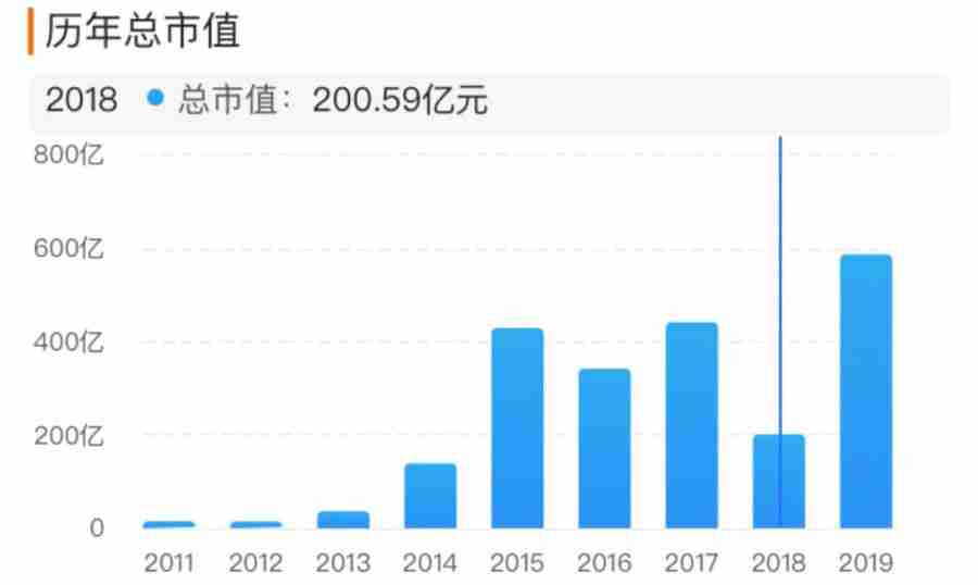 2019年，72家上市游戏公司市值涨了多少？[视频][多图]图片5