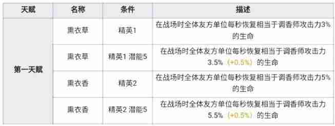 明日方舟调香师值得练吗？调香师莱娜技能属性强度分析[视频][多图]图片3