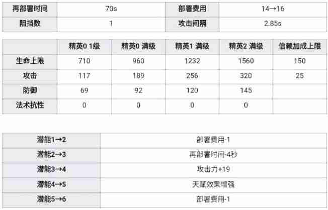 明日方舟调香师值得练吗？调香师莱娜技能属性强度分析[视频][多图]图片2