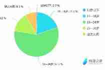 “有关二次元手游你有什么看法？”调查结果公布！