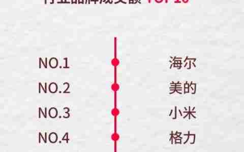 2018年双11大家电品牌成交额排行榜 海尔第一小米第三